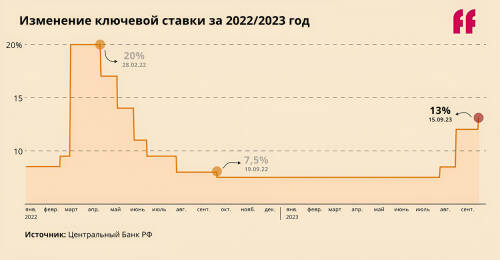 Динамика ключевой ставки Банка России в 2022-2023 годах