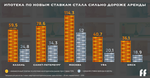 Города России с платежом по ипотеке вдвое выше аренды