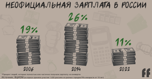 Число россиян с белой зарплатой растет