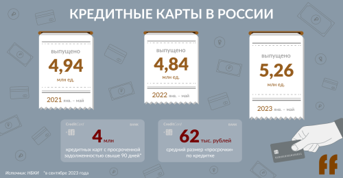 Количество кредитных карт в России