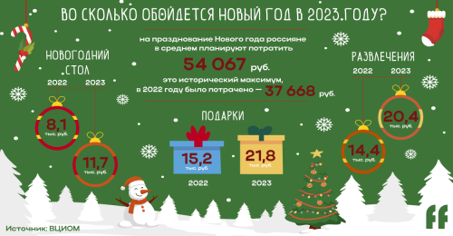 Во сколько обходится россиянам празднование Нового года